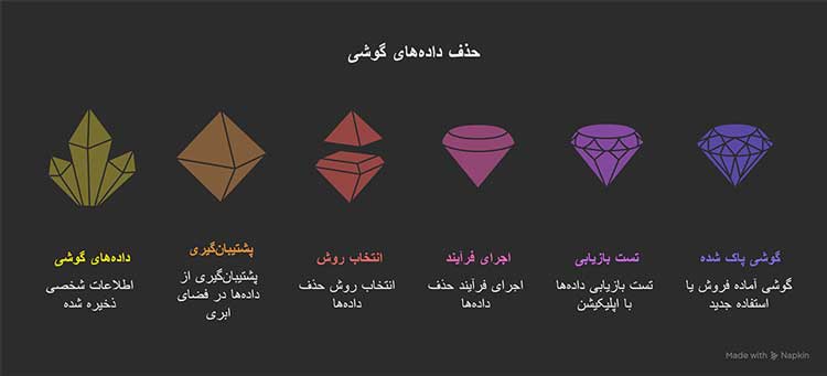 حذف اطلاعات بدون بازگشت